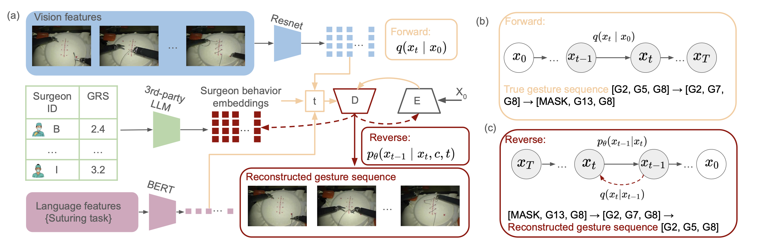 Privacy-Preserving Surgical Gesture Prediction